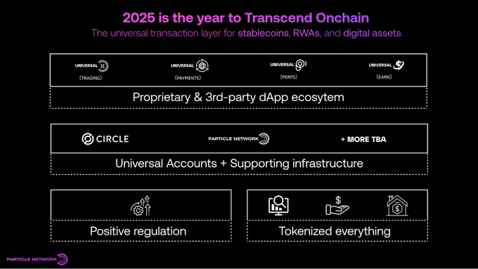 Particle Network announces the Universal Transaction Layer as a settlement rail for RWAs, stablecoins, and digital assets.