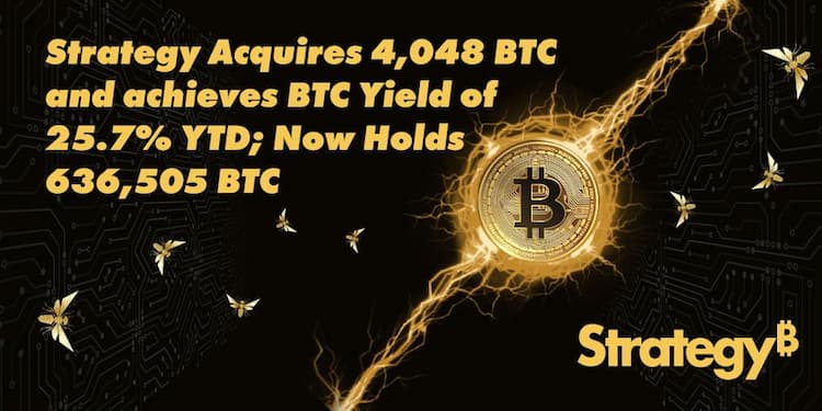 Strategy announces acquisition of 4,048 BTC for $449.3M at approximately $110,981 per Bitcoin.